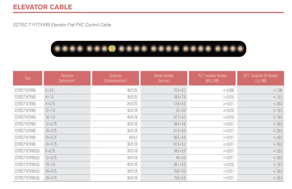 NOVA Hot Sale Factory Direct Selling High Quality Elevator Electrical Parts PVC Flat Travelling Cable