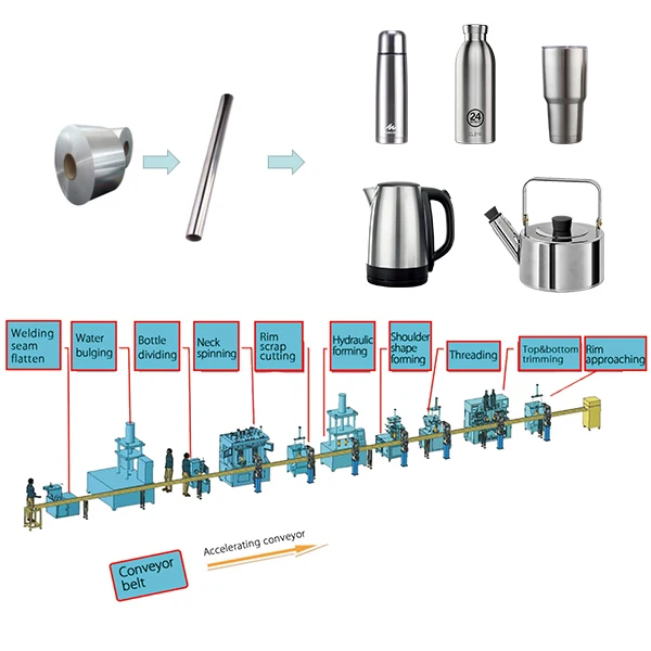 Sun Glory Easy Operation Pipe Making Machine Vacuum Mug Thermal Flask Making Machine Stainless Steel Bottle Production Line