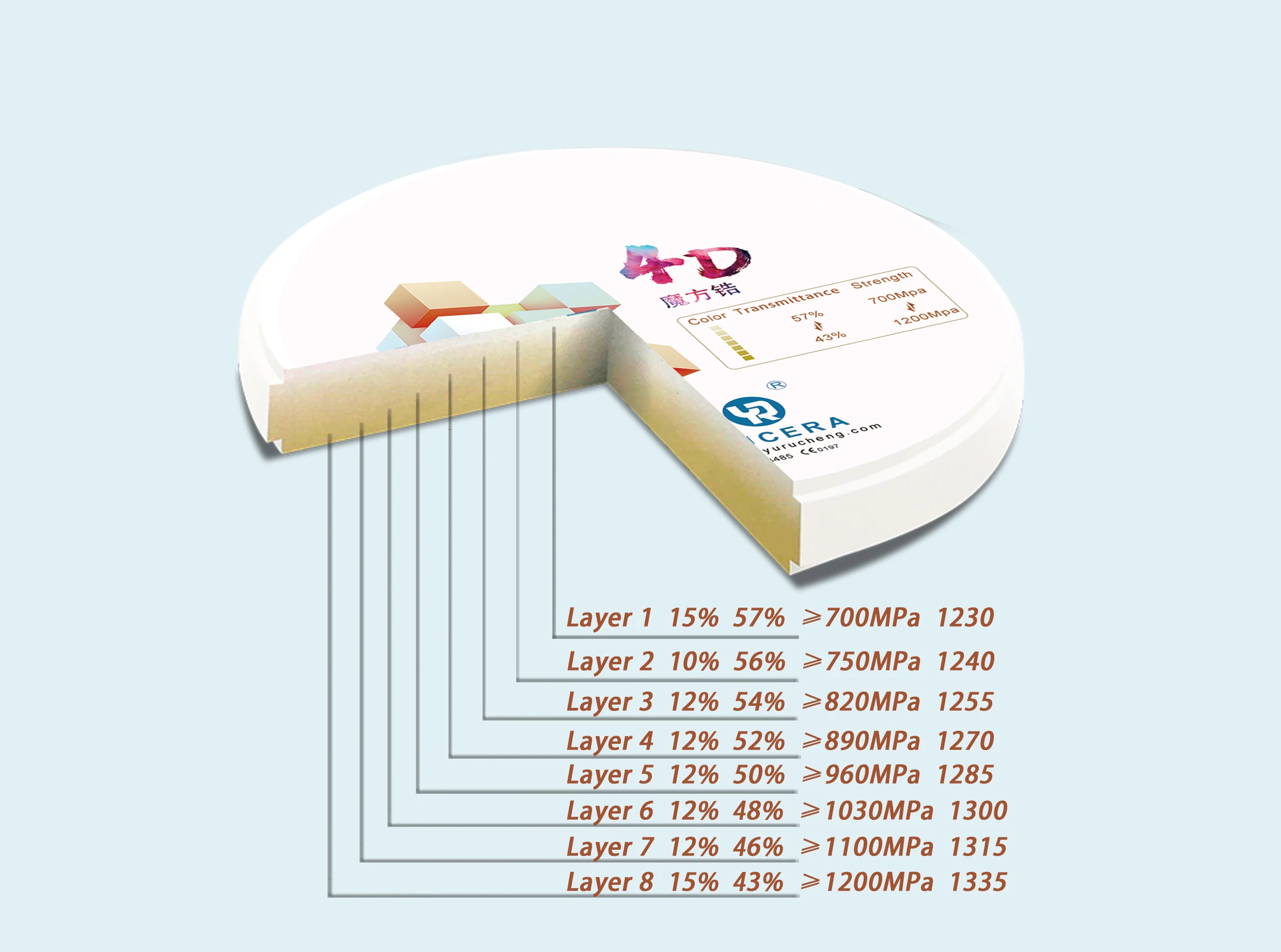 Yucera All Ceramic Zirconia Block Dental Lab 4D Pro multilayer Super Translucency Dental Zirconia Disc