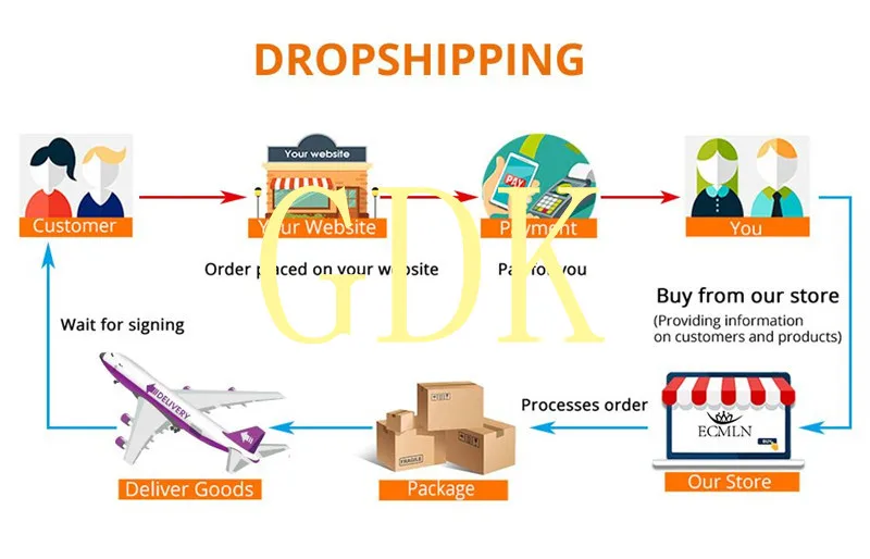 Поставщики магазинов электронной коммерции для Shopify Facebook Instagram China Source Support Air Agent Drop Shipping Products