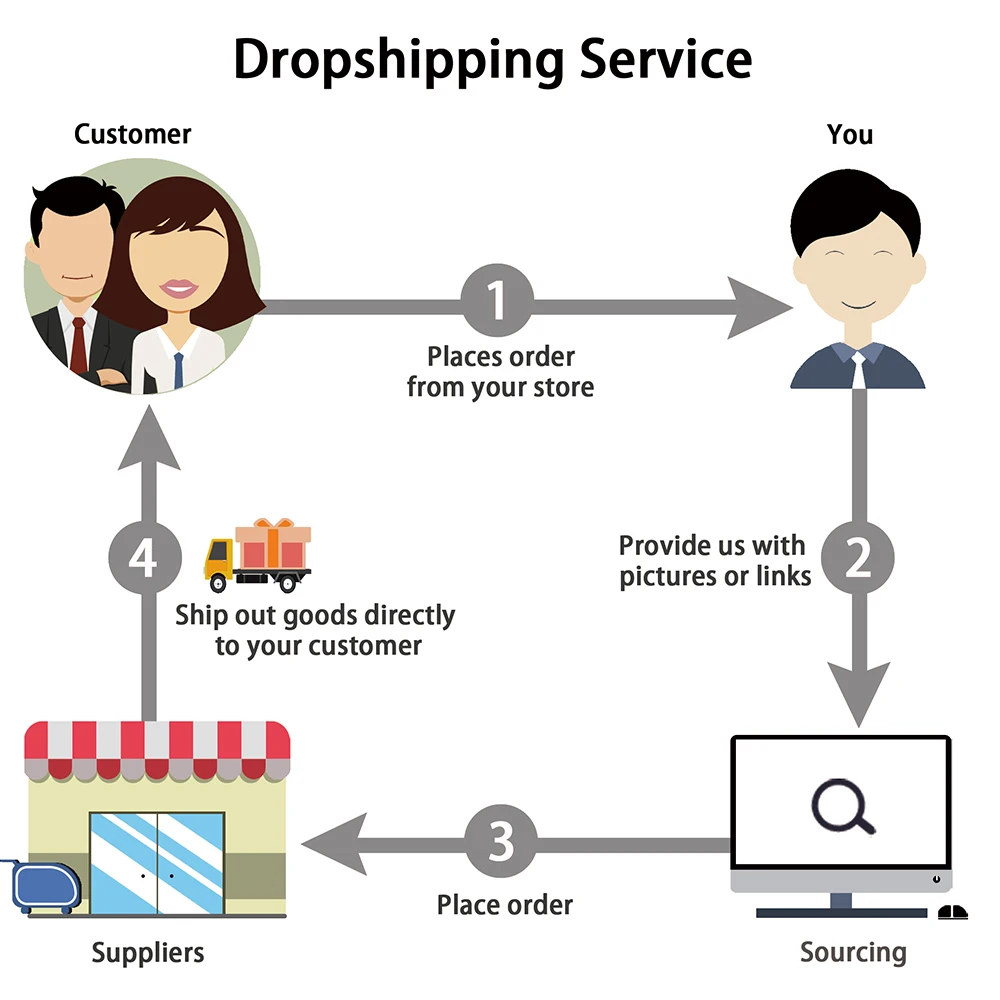  Shopify Прямая поставка агент 6-12 дней быстрая доставка в США/Австралию/ЕС с 1688 поставщиком и инспекционной