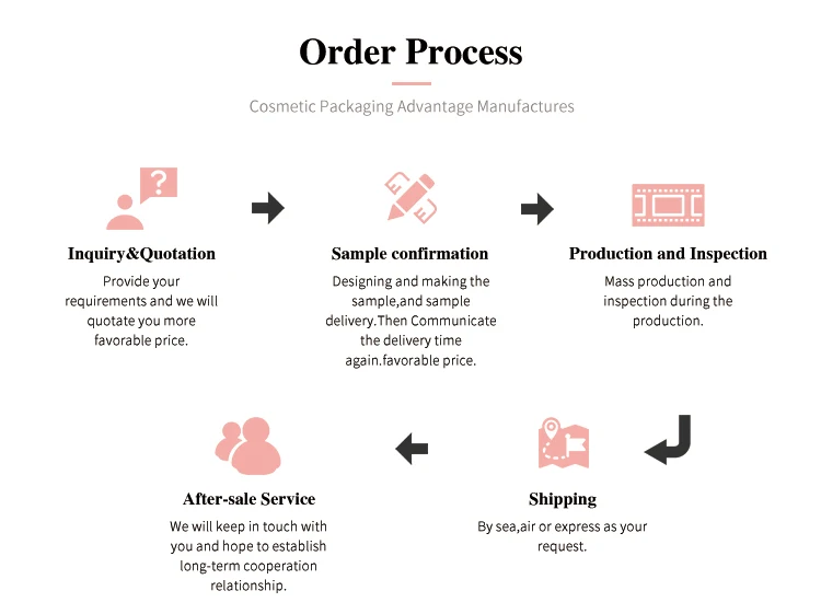 06 Order Process