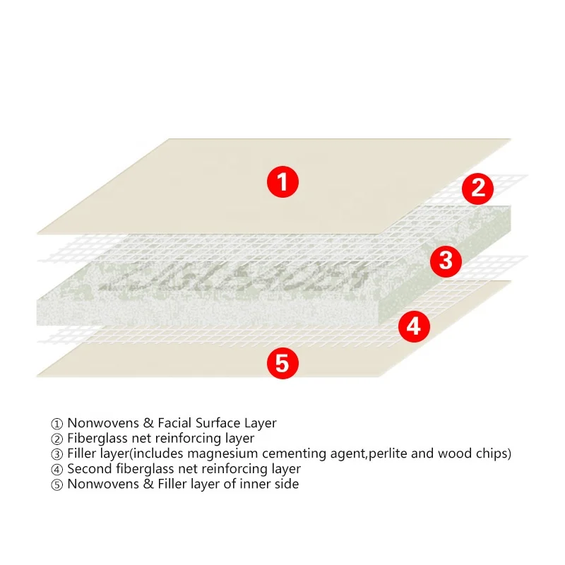 Fireproof and moistureproof magnesium sulphate board