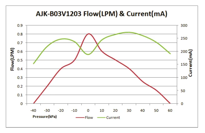 6v 12 v Solenoid valve gas air micro valves mini small vacuum