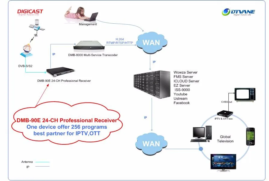 8/16 Channels Multiplexer IP Decoder Professional Satellite Receiver Digital TV Broadcasting Equipment