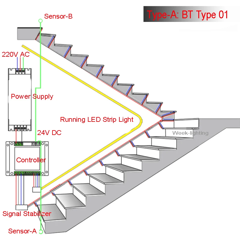 PIR sensor Stair light strip under cabinet motion night light 24V Addressable LED Strip Lights for stair 2 side handrail