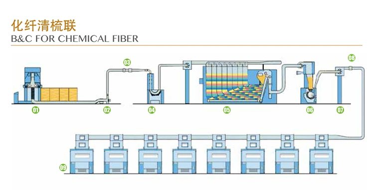 JINGWEI Brand High Quality Complete Line of blow room and carding machine Textile machinery