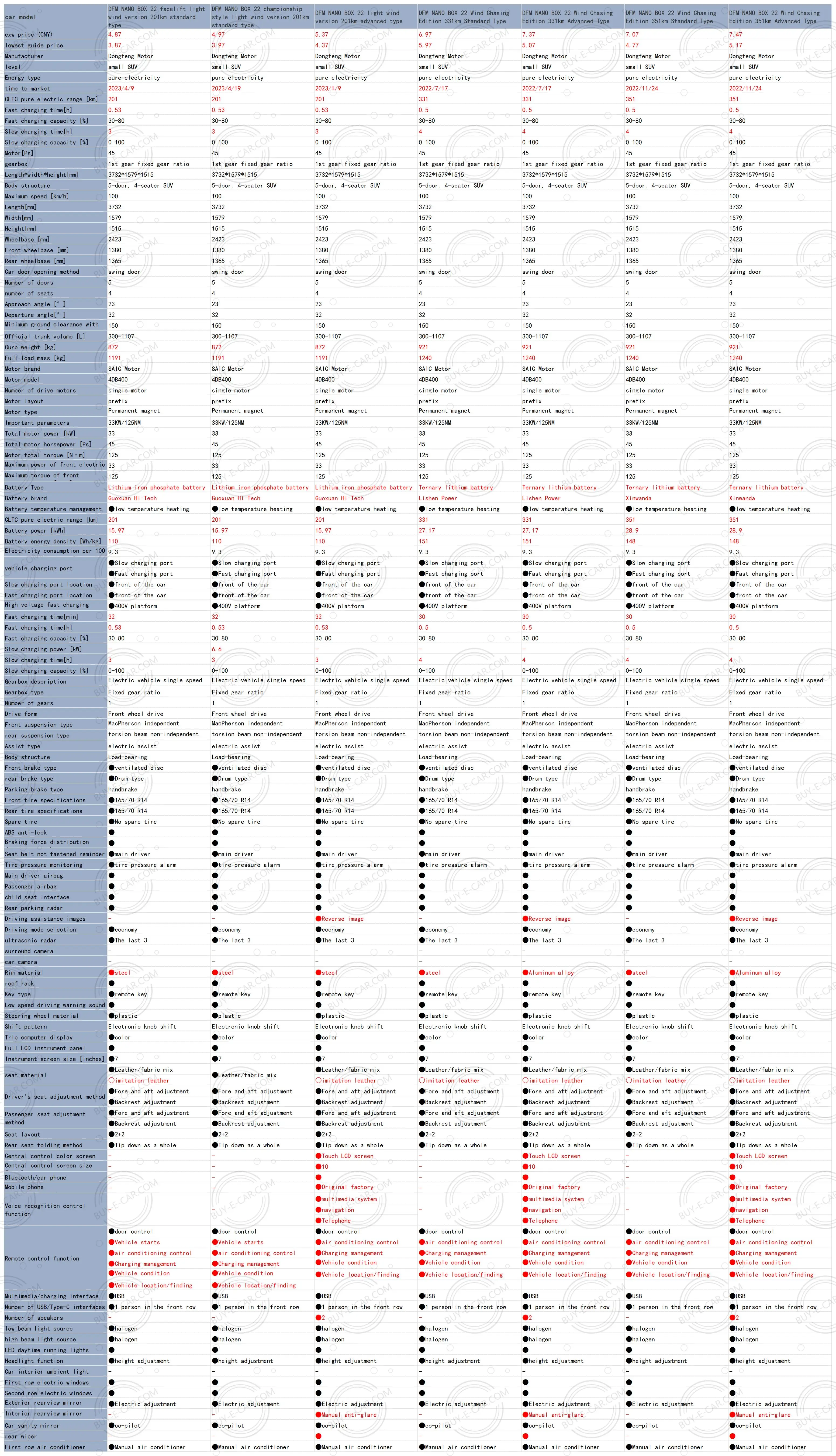 2022 of DFM NANO BOX  Electric EV 201km 15.97kWh Ps 33KW/125NM BEV Standard type LHD new used car for sale