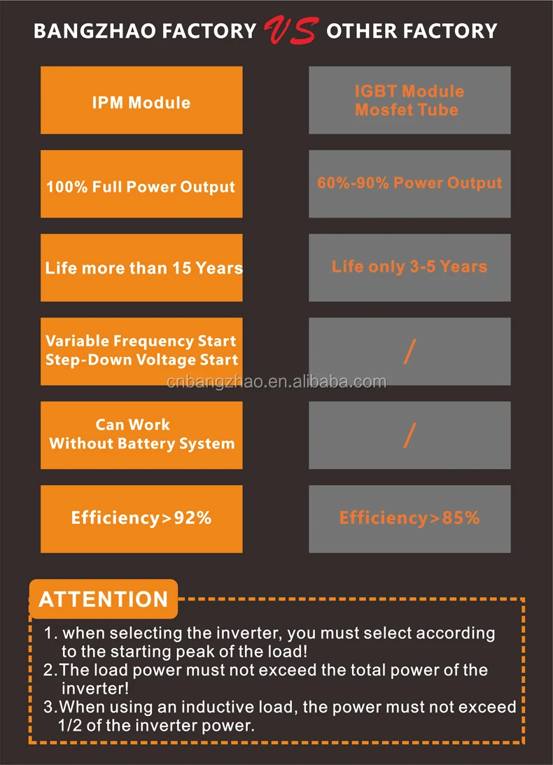 5000W 96V 120V DC to 3 Phase solar power inverter with charger for solar energy system