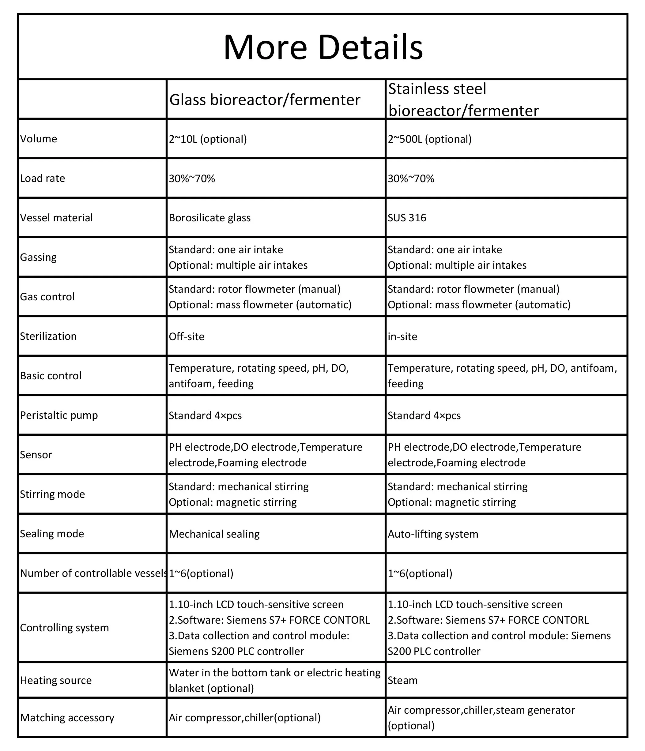 Ruiyuan Benchtop Small Glass Lab 5l 10l Microbiology Photo Plant Cell Bacterial Fermentor Fermenter Bioreactor