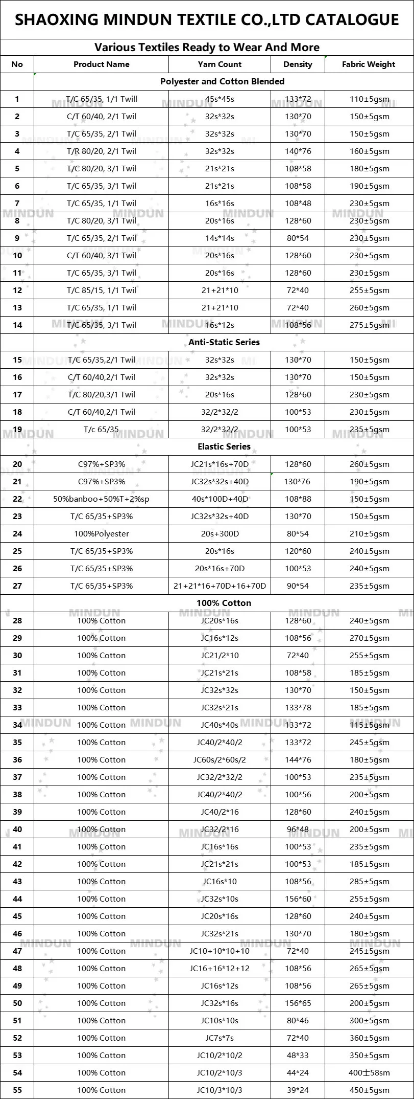 OEM ODM Mindun Comfortable Anti-static Fabric 235GSM Twill 65 Cotton 35 Polyester Fabric For Workwear