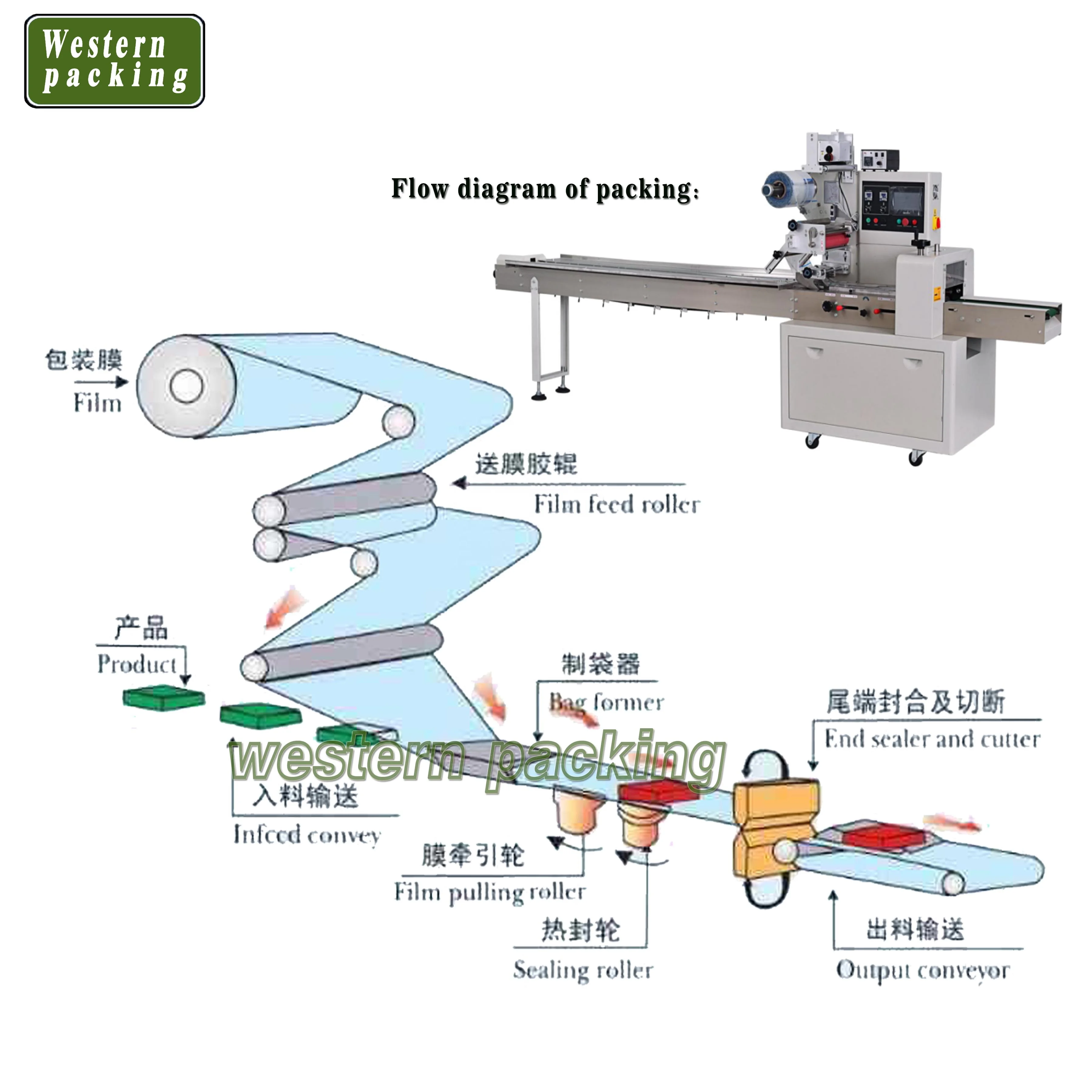 horizontal Automatic plastic film flow pack packing machine wrap packing machine