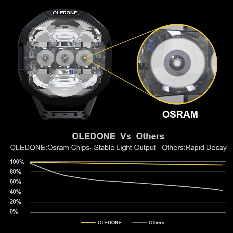 Oledone 100W 2021 NEW Emark LED Laser  Driving Light with Special Design