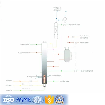 Factory direct supply chlor-alkali 3 In 1 Graphite HCL Acid Synthesis Furnace