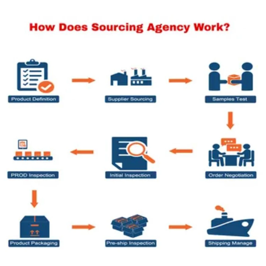 1 Stop Export Solution Sourcing Agent 1688/ Taobao/ Tmall / PDD sourcing and shipping agent в Китае (Amazon)