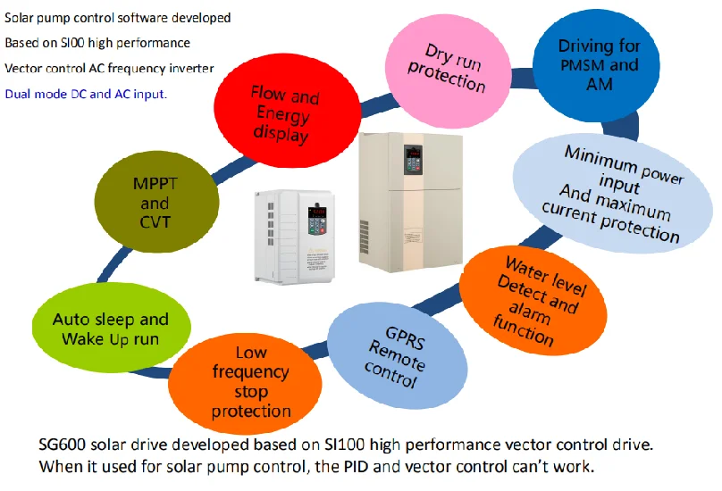 solar system water pump inverter  sg600 3800v solar inverter drive 250kw
