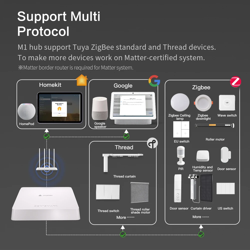 Zemismart Matter Gateway Smart Bridge Hub for Certified Zigbee and Thread Sub Devices New Protocal Support Intelligent Devices