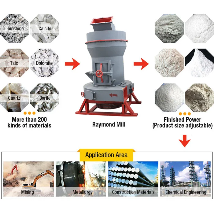 High Capacity Mining Quartz Ilmenite Micro Powder Grinding Raymond Mill