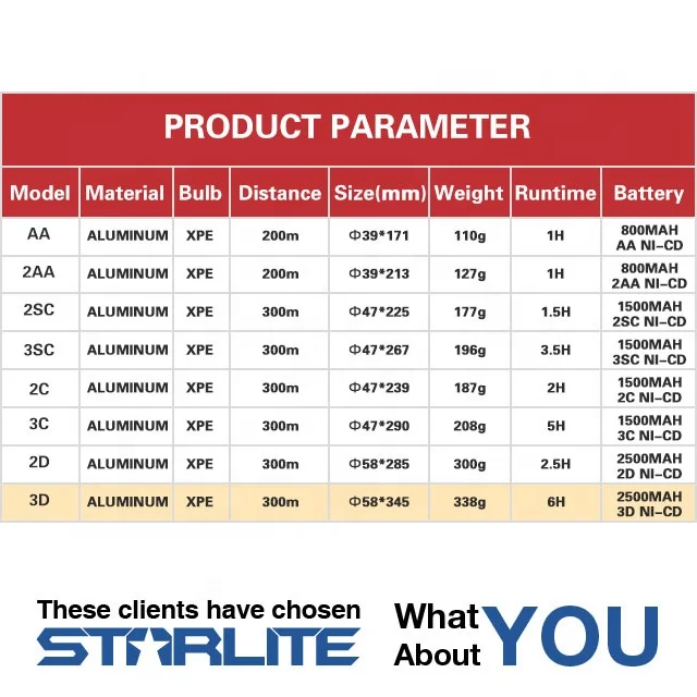 Hiking Middle East Series Super Bright DC Rechargeable caving exploring Fishing 3D NI-CD Outdoor LED Torch Work Lamp Flashlight