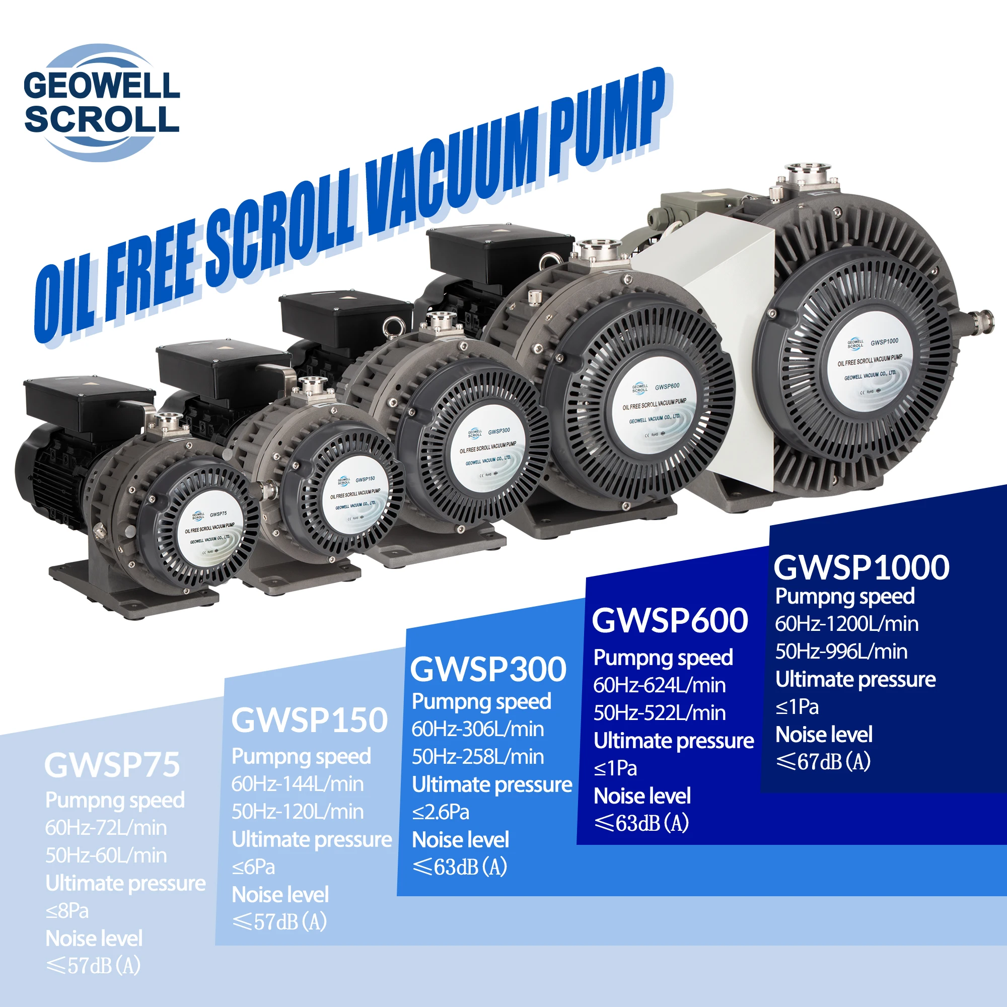 GWSP1000 1Pa 20L/s Pumping Speed Oil Free Scroll Dry Vacuum Pump