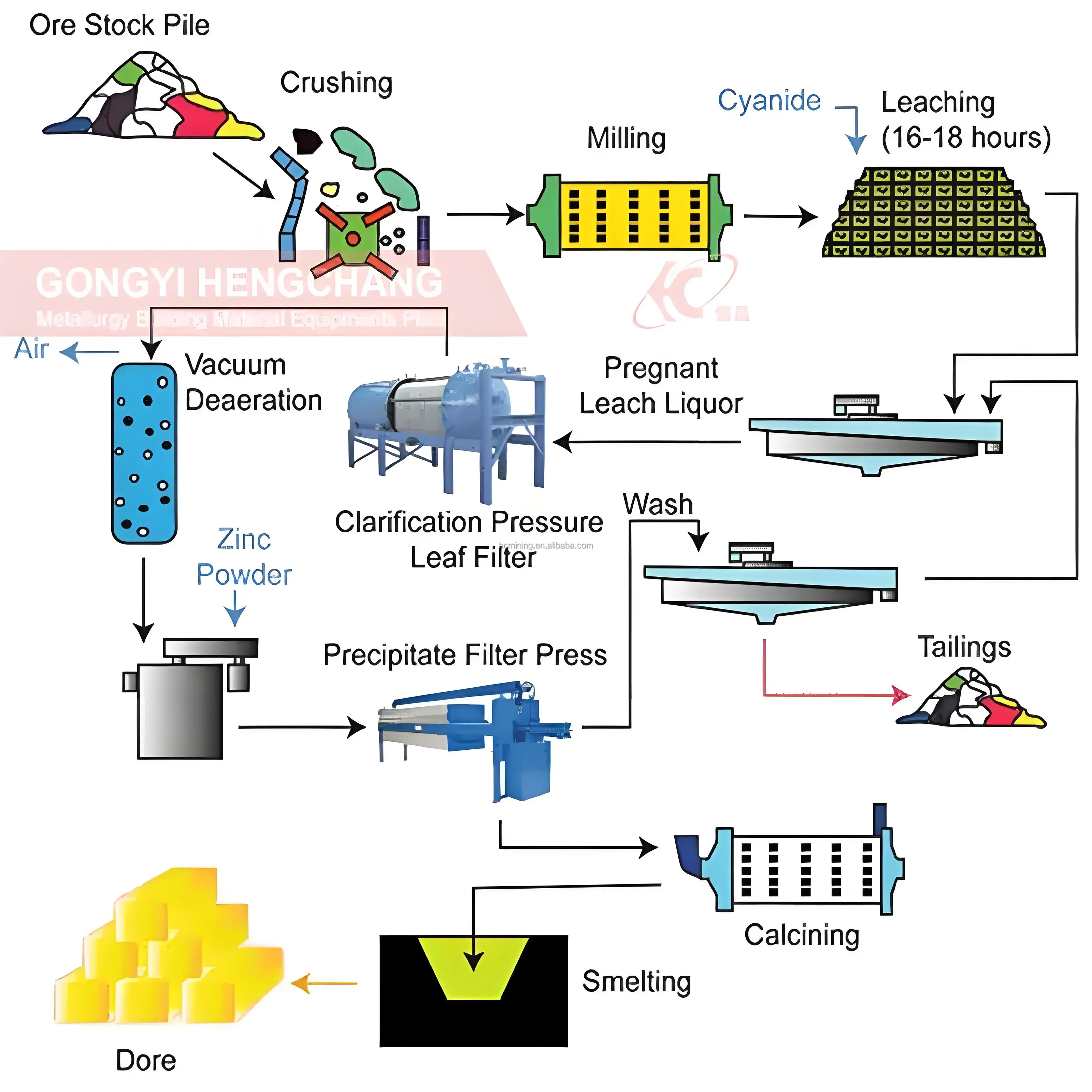 Cil CIP Recovery Tailing Gold Leaching System Process Plant Mobile CIP