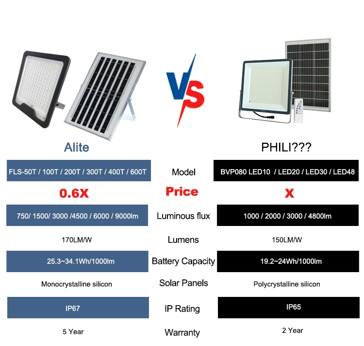 Lens  type Luminous 90° Auto On/Off 7500lm Solar powered garden light