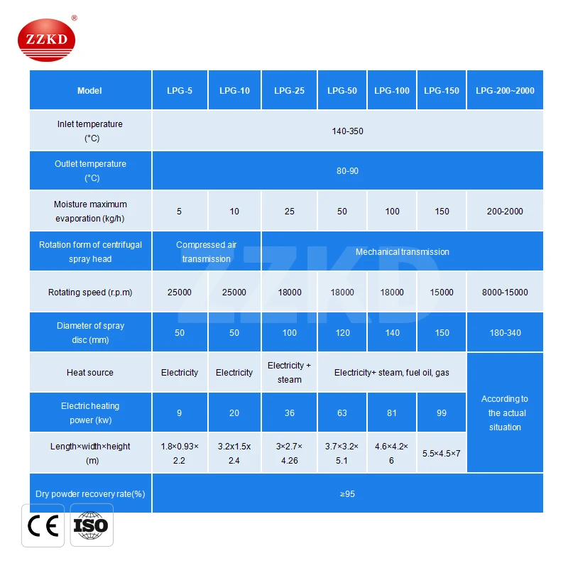 Высокоскоростная Центробежная распылительная сушилка ZZKD industrial 10L