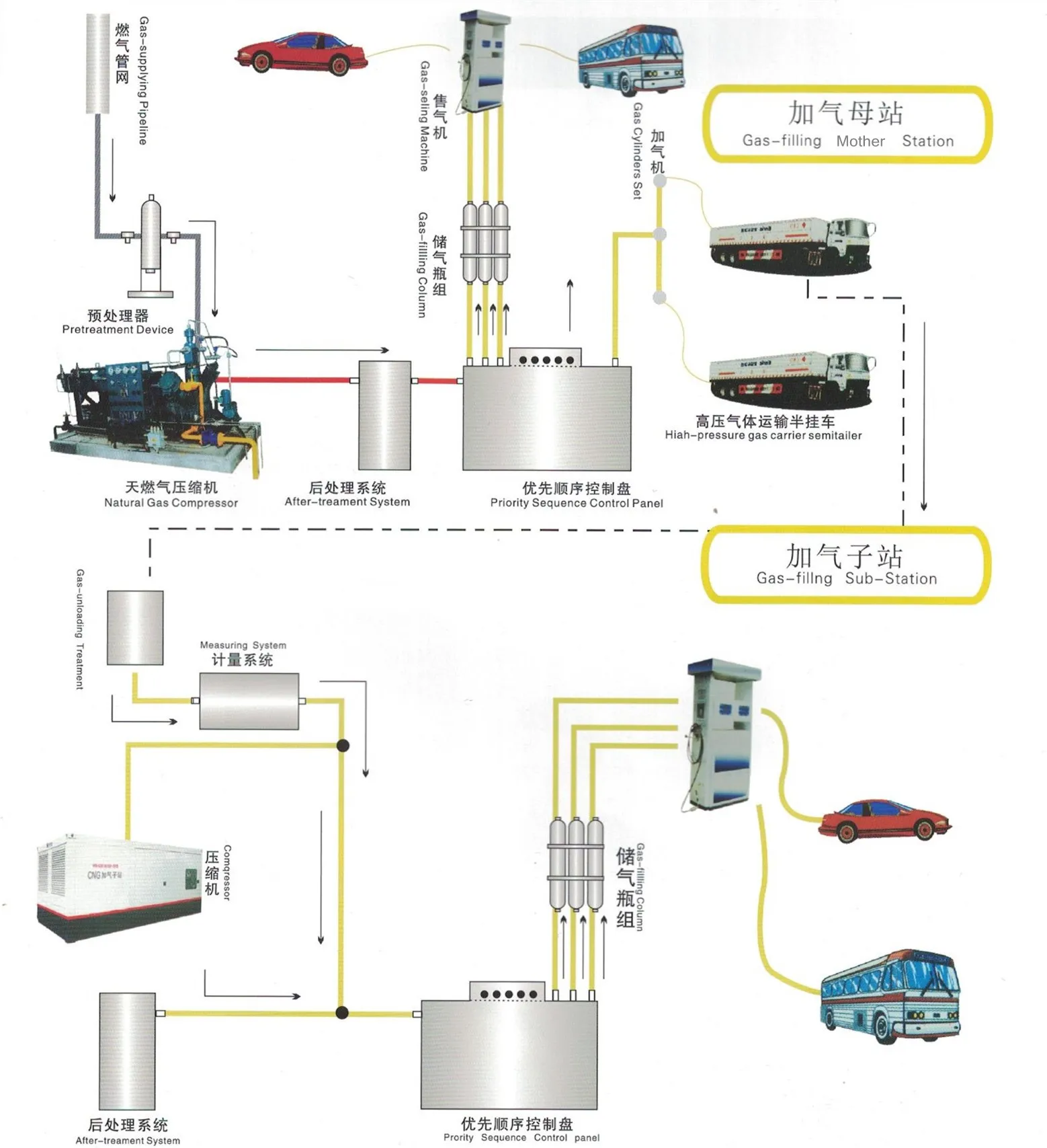 Cheap Price CNG Gas Compressor With 3 Stage Customized 250bar