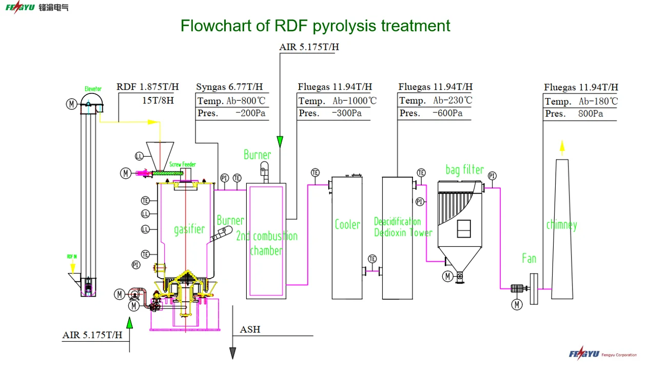 3-30MW Municipal  Trash power Plant/garbage Gasification power generator/rubbish Power Generation
