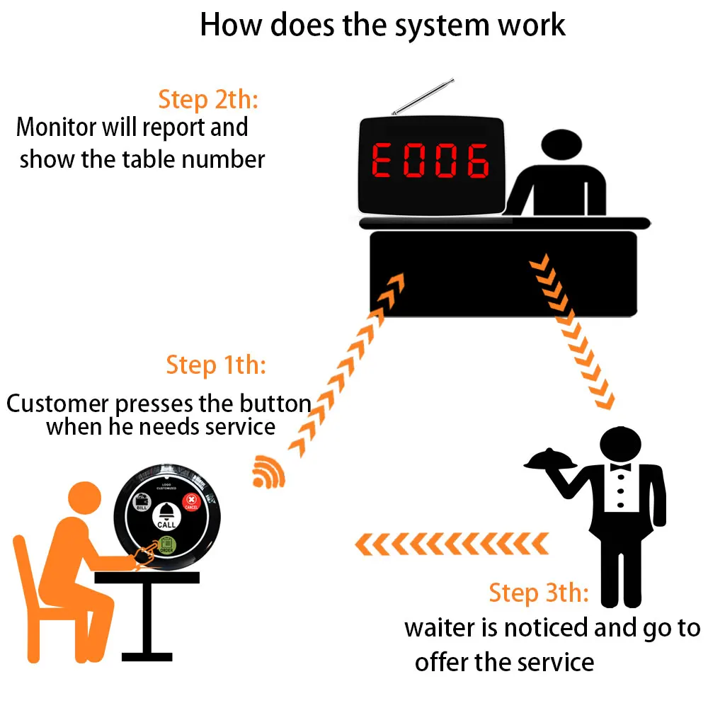 Artom waiter call button 10 pieces with one monitor display for restaurant table service calling system