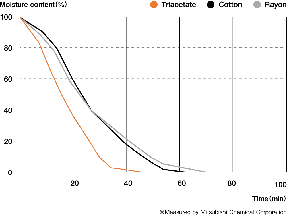 Professional Supplier Yarn Raw Material Triacetate Staple Fiber For Spinning