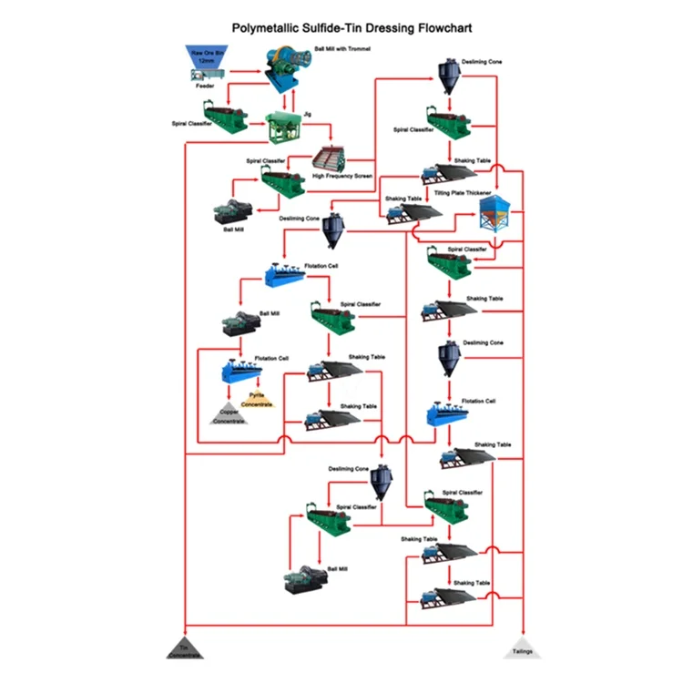 ISO9001 Низкая цена, Оловянная руда, сепарационная производственная установка