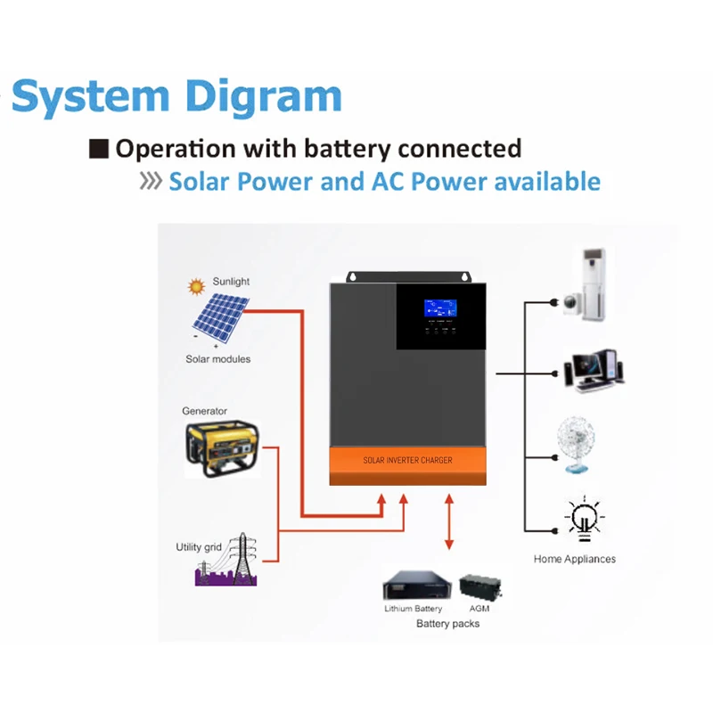 Hybrid Solar Inverter With Mppt Controller 3KW 3.5KW 5KW 110V 120V Off grid Pure Sine Wave Solar Inverter