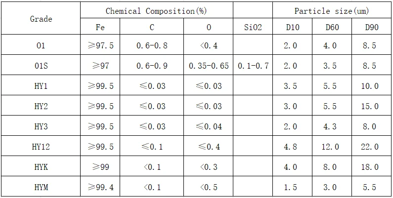2-10um iron powder Fe 99.5% carbonyl iron powder high purity micron iron powder price for microwave absorbing