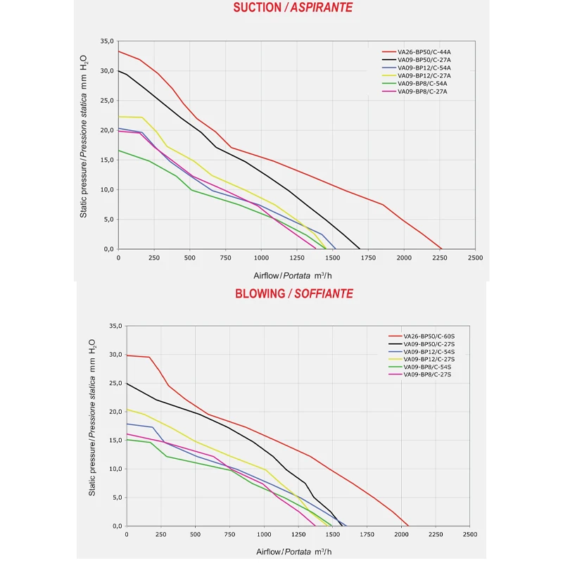 Bus parts air conditioning fan Spal fan 24V for VA09-BP12/C-54A-54S suitable for Kinglong Golden dragon Higer Zhongton