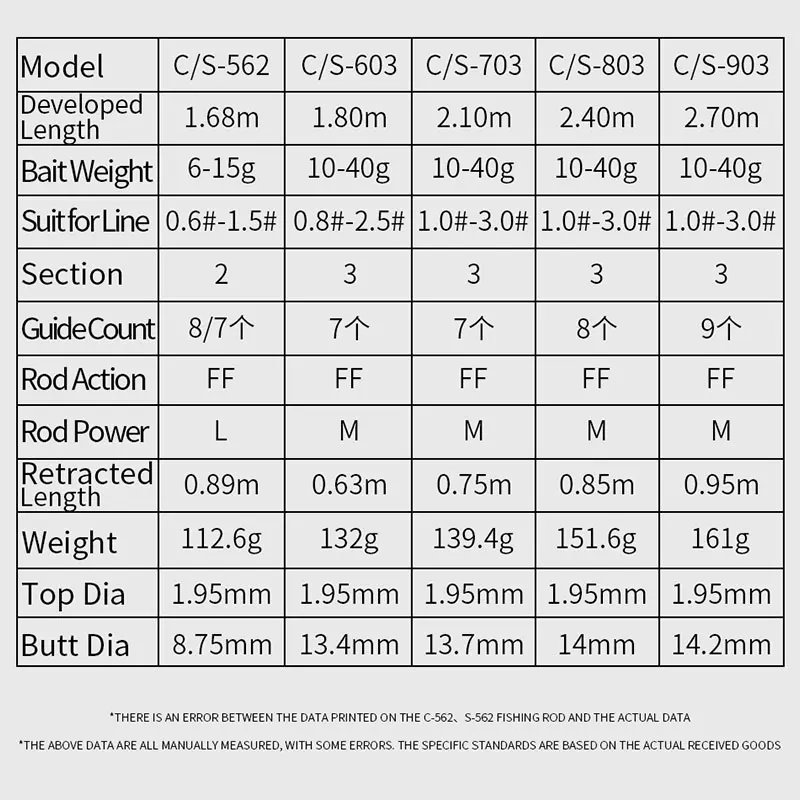 LINNHUE Fishing Rod FUJI GUIDE 2-3 Sections 1.68-2.7m M/L High Carbon Fiber Saltwater Casting Rod Spinning rod for Carp Bass