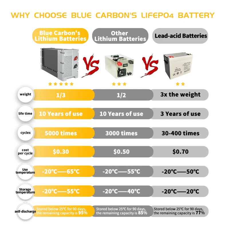 Blue Carbon Energy Storage Battery 2.5kwh Rechargeable Solar Battery Lithium 200ah Battery 12v 24v 48v