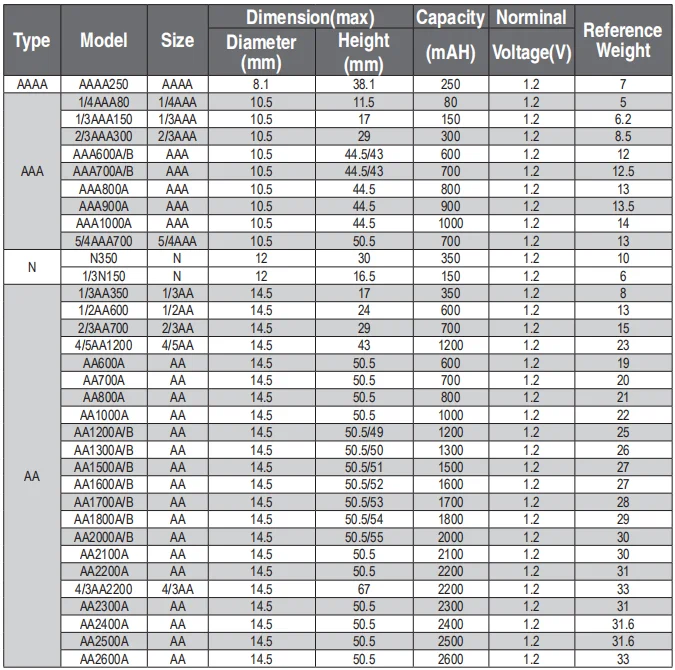 OEM Factory Ni-MH Battery Pack SC 1800mAh 7.2V NIMH  Environment-friendly Rechargeable Battery Pack for Consumer Electronics