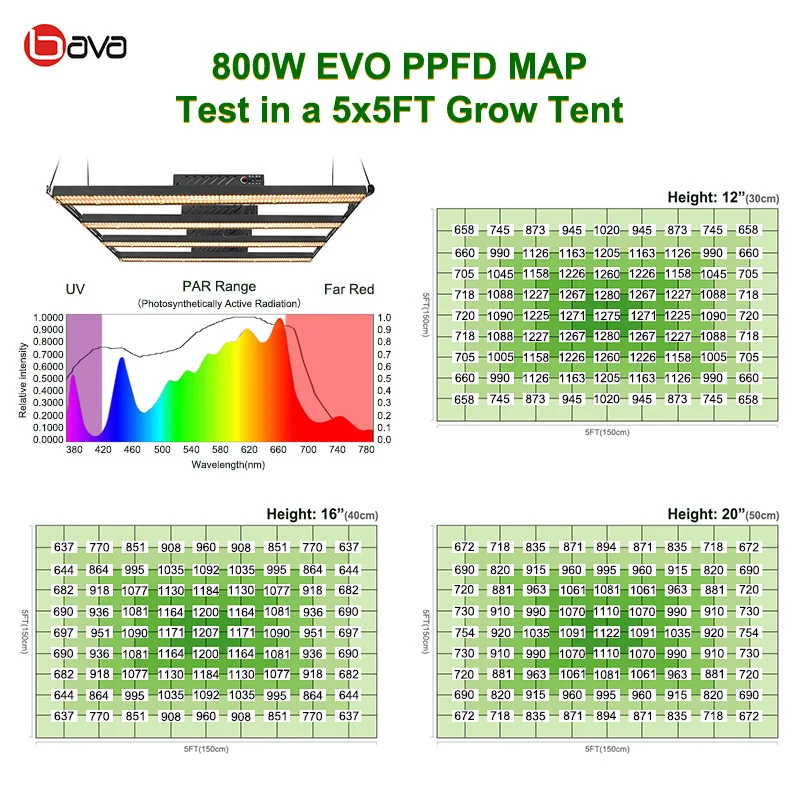 800W LED Grow Light Samsung EVO Diode 2.7umol/J Full Spectrum 4 Bar LED Plant Light Dimmable for Seedling Veg and Indoor Plants