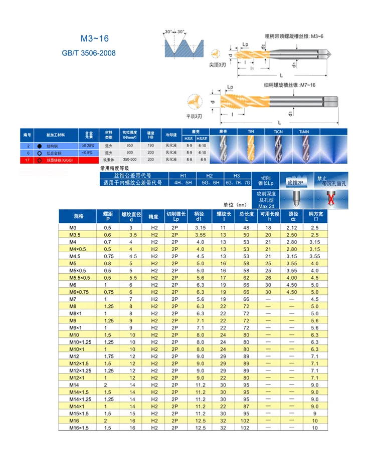 Competitive Price Hss Spiral Flute Groove Screw Tap Right Thread Machine Taps