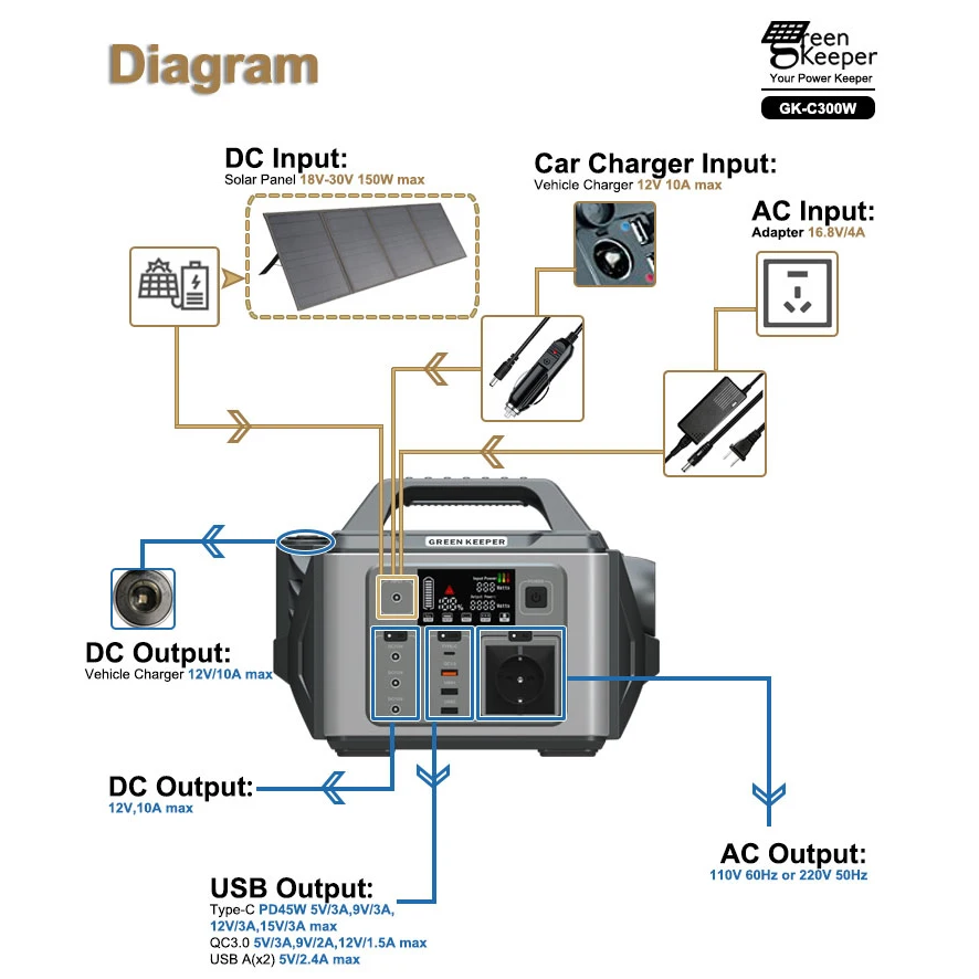 Greenkeeper Lithium Battery Solar Power Station Generator Portable Solar Energy System 300w 296Wh For Activities
