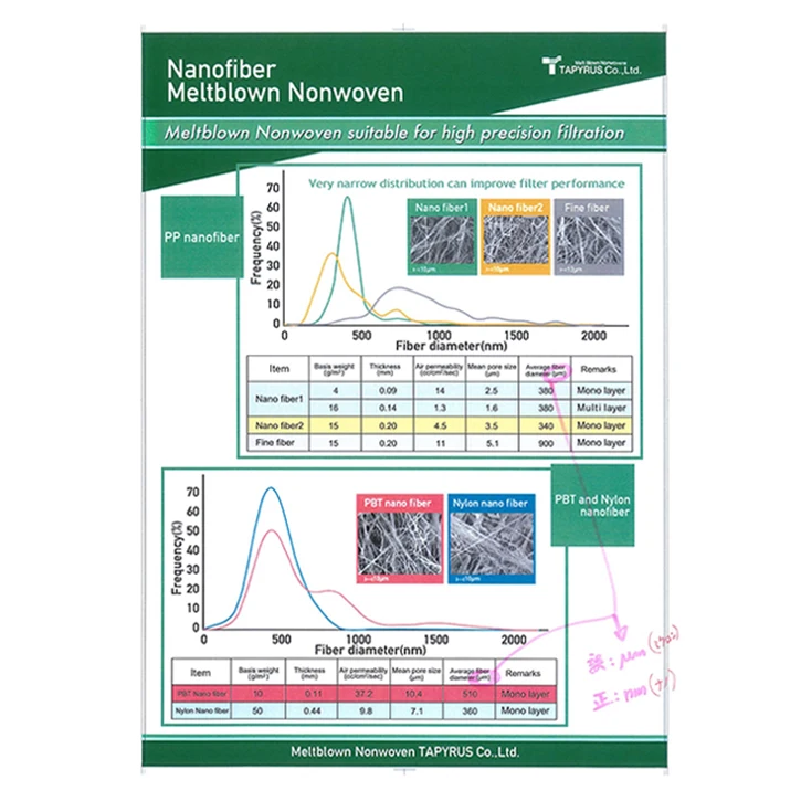 Custom Nanofiber Meltblown Nonwoven Wholesale Suppliers Raw Material 100 Polypropylene Non Woven Fabric