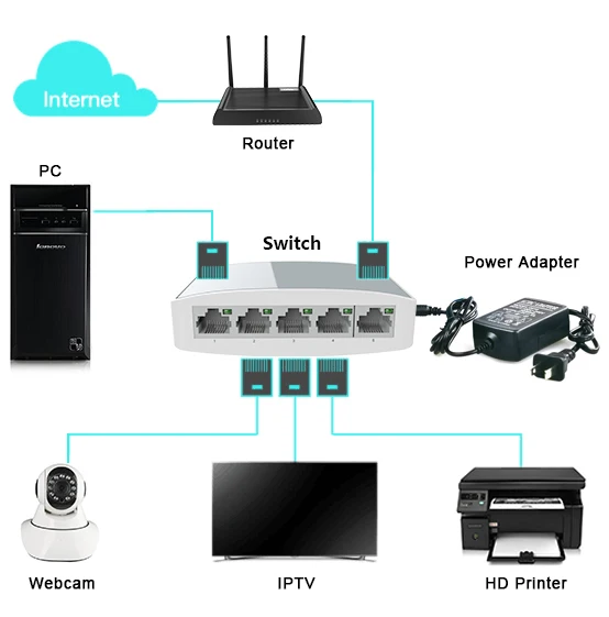  Лучший коммутатора ethernet WiFi модуль от оригинального производителя onlywheel в системы видеонаблюдения 5-разъемное зарядное usb-устройство для неуправляемого сети коммутаторы