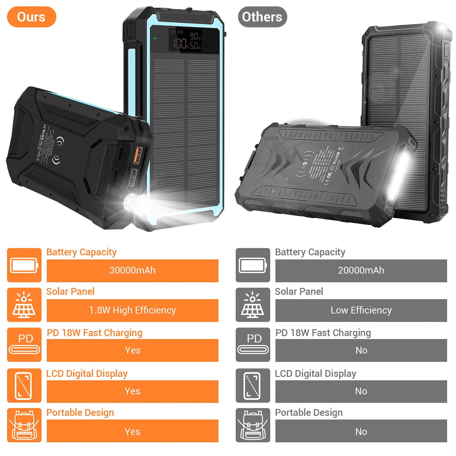 ODM OEM 30000mAh Portable Solar Charger with QC3.0 dual USB ports supports charging of all mobile phones and electronic devices