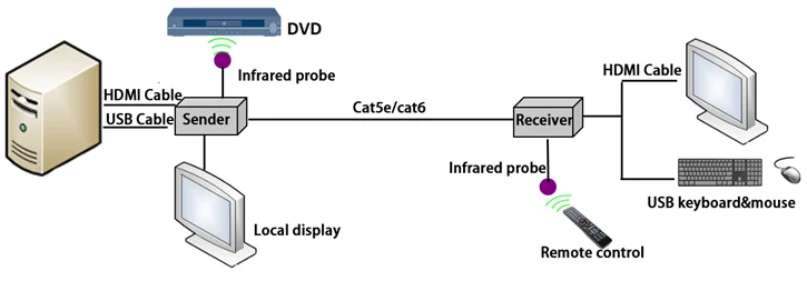 
HDE-200HU Infrared Control Local Output One To Many Connection 200m 1080P H.264 HDMI KVM Extender 