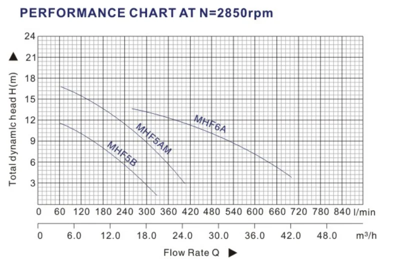 MHF5B copper wire motor electric Irrigation pump high flow water supply