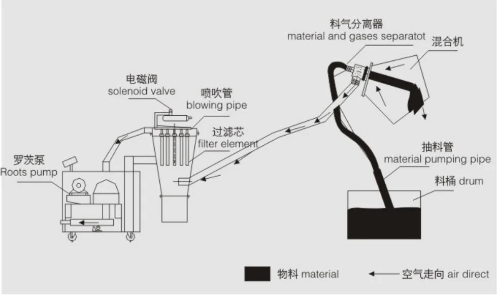 Vacuum Feeder industrial pneumatic vacuum conveying loader for powder/small grain/ball materials diameter less than 5mm