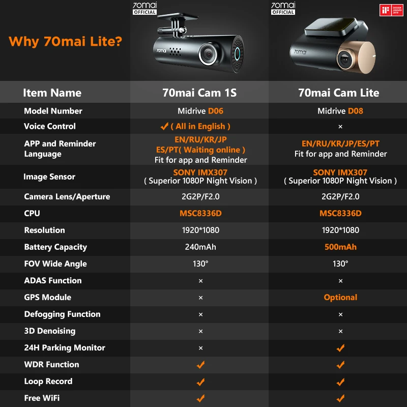  Новый 70mai Dash Cam Lite 1080P скорость координаты GPS модуля 70 MAI беспроводной HD Автомобильный видеорегистратор рекордер 24 часа в сутки для парковочной