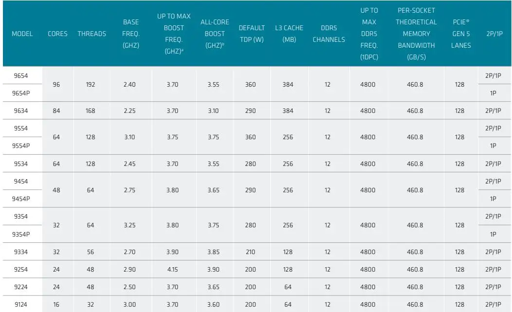 Оригинальный серверный процессор для AMD EPYC 9654P 9004 Servse LGA 4094 96 ядер 2 40