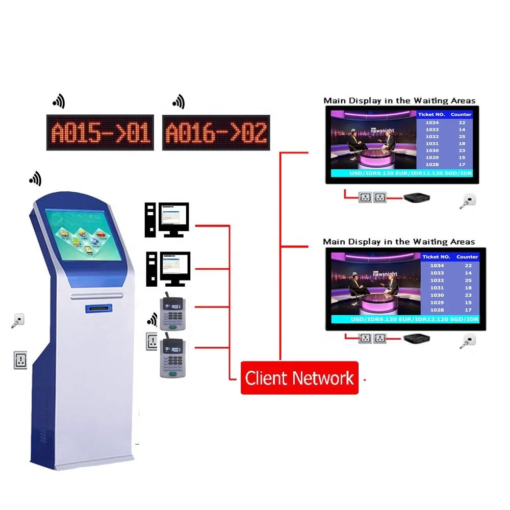 Multilingual Wireless EQMS Electronic Queue Management System